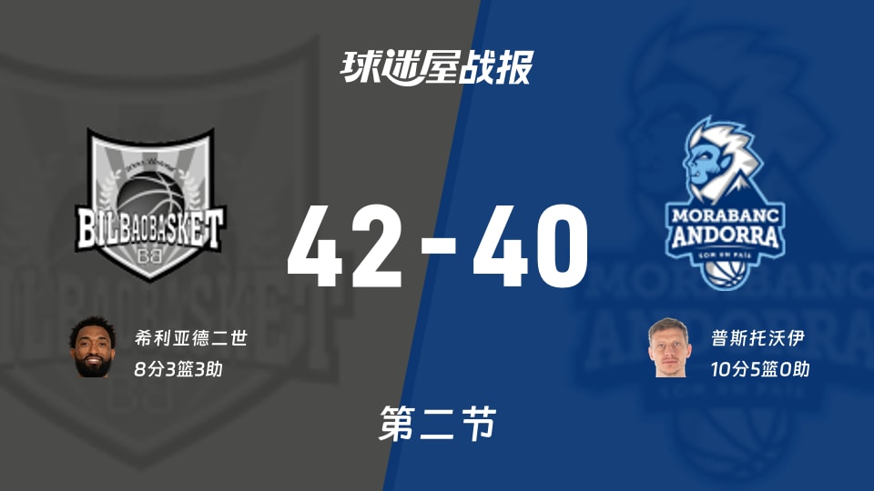 西篮甲常规赛：次节结束，毕尔巴鄂以42-40领先安道尔BC，希利亚德二世8+3+3