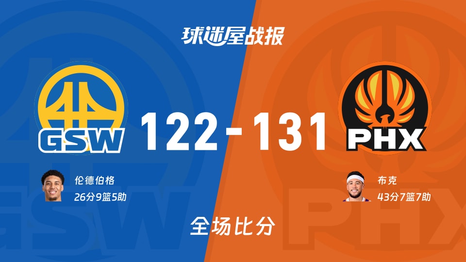 NBA常规赛：布克43+7+7，太阳以131-122战胜勇士