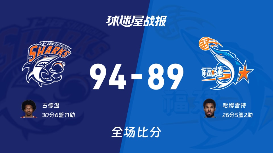 CBA常规赛：上海以94-89战胜福建，古德温30+6+11