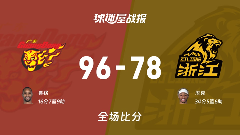 CBA广东vs广厦战报：96-78，弗格16+7+9