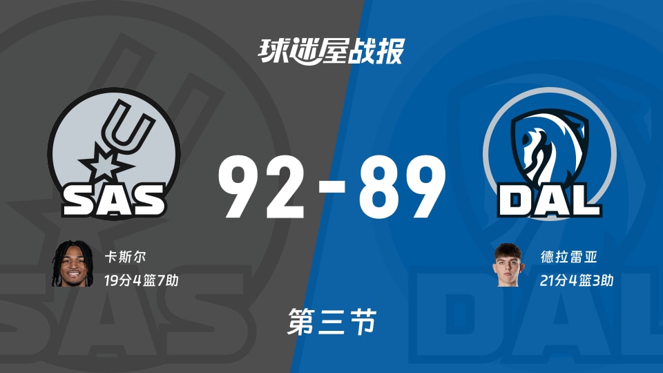 NBA常规赛：马刺第三节领先独行侠3分，卡斯尔得到19分，德拉雷亚得到21分