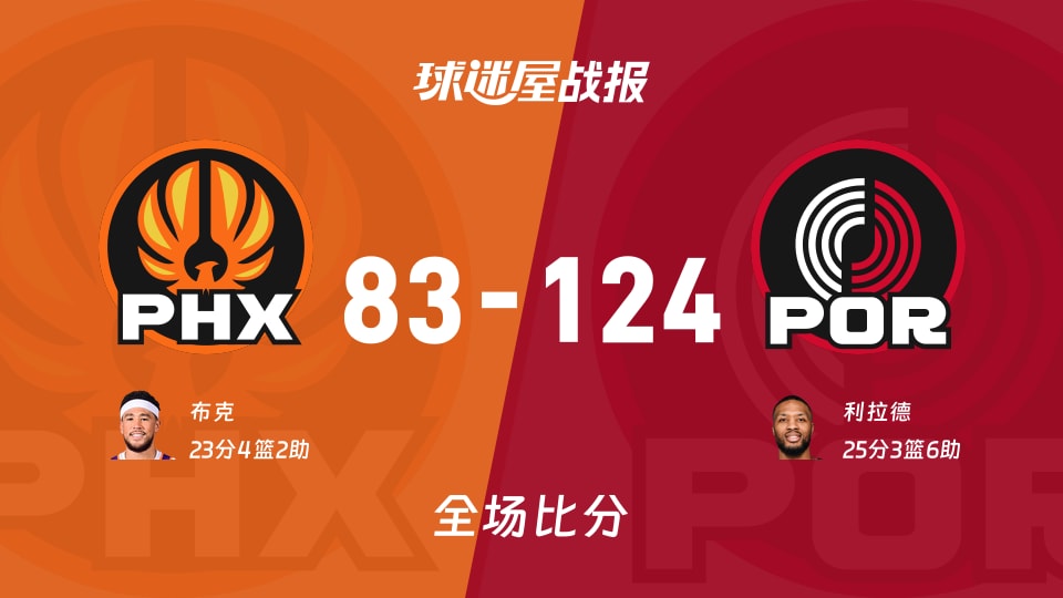 NBA太阳vs开拓者战报：83-124，利拉德25+3+6