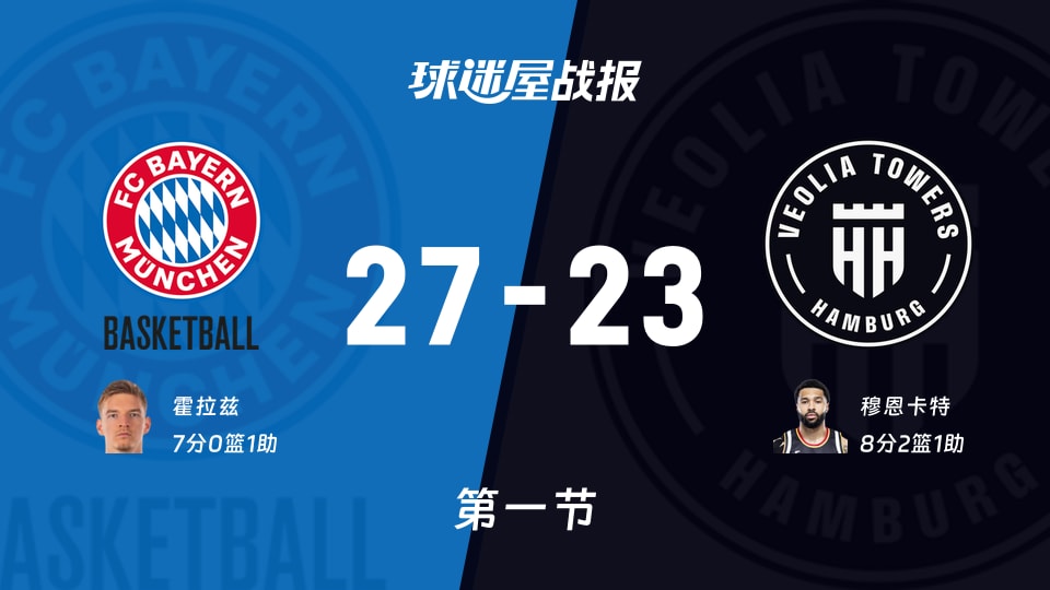 拜仁慕尼黑vs汉堡：第一节完，拜仁慕尼黑27-23汉堡，穆恩卡特得到8分