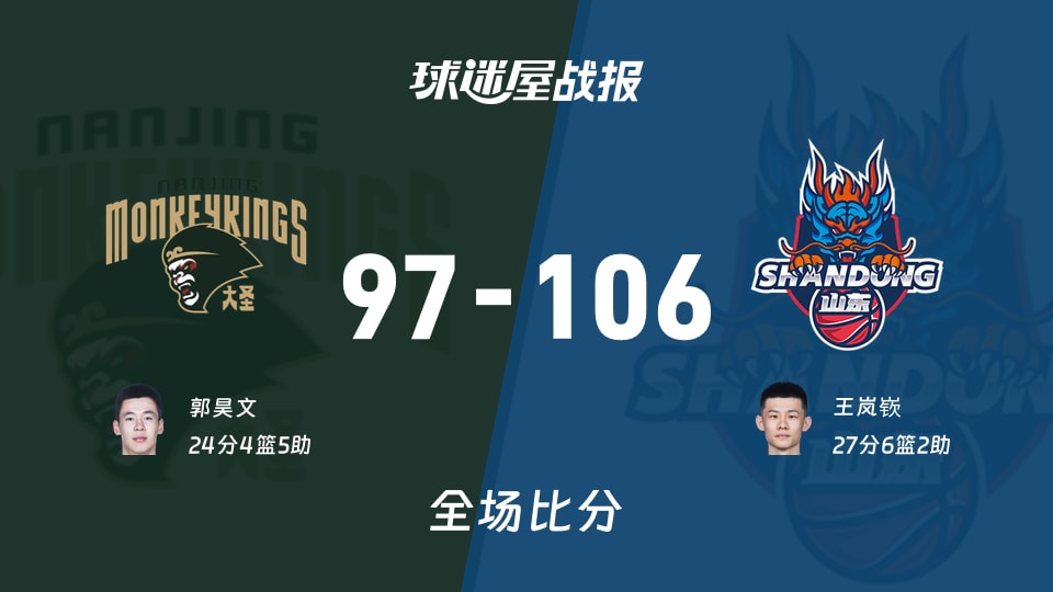 CBA常规赛：王岚嵚27+6+2，山东以106-97战胜同曦