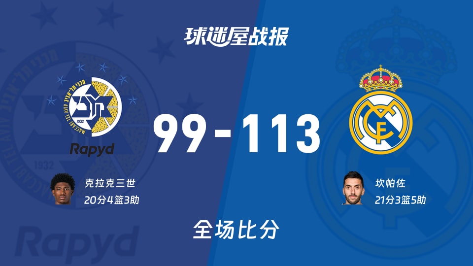 欧篮联常规赛：坎帕佐21+3+5，皇家马德里以113-99战胜特拉维夫马卡比