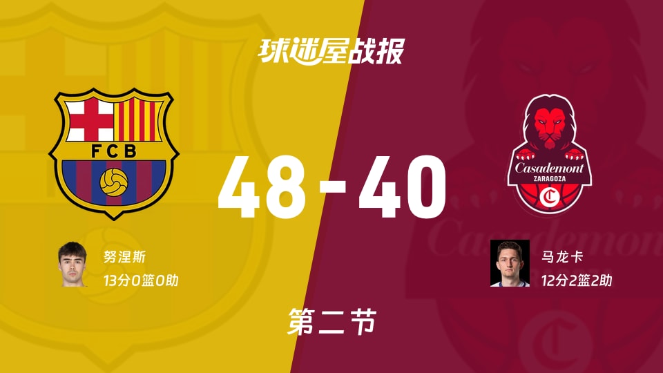 巴塞罗那vs萨拉戈萨：次节结束，巴塞罗那48-40萨拉戈萨，努涅斯得到13分