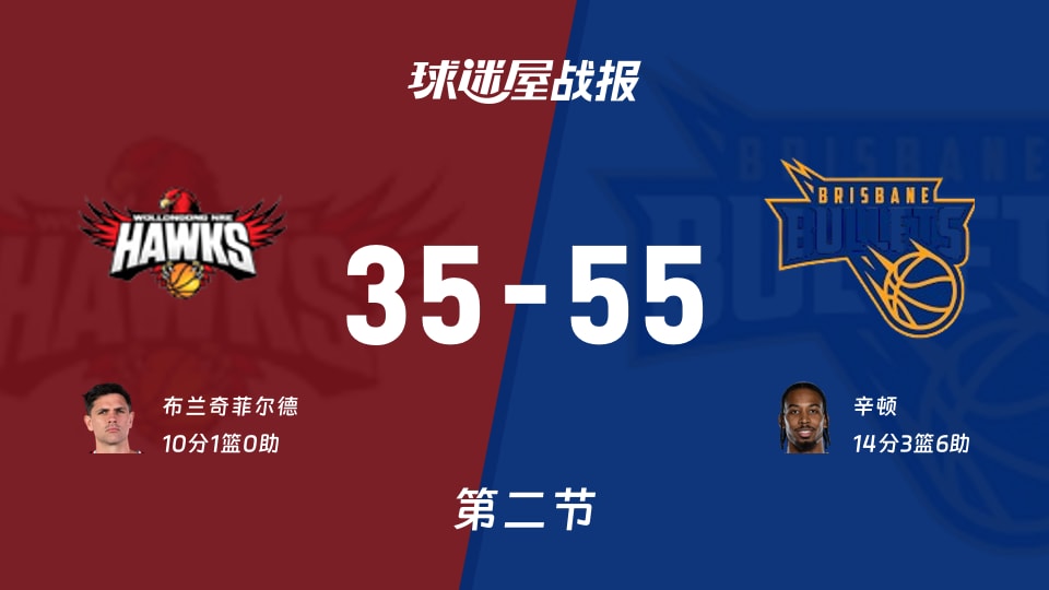 NBL常规赛：次节结束，布里斯班子弹以55-35领先伊拉瓦拉老鹰，辛顿14+3+6