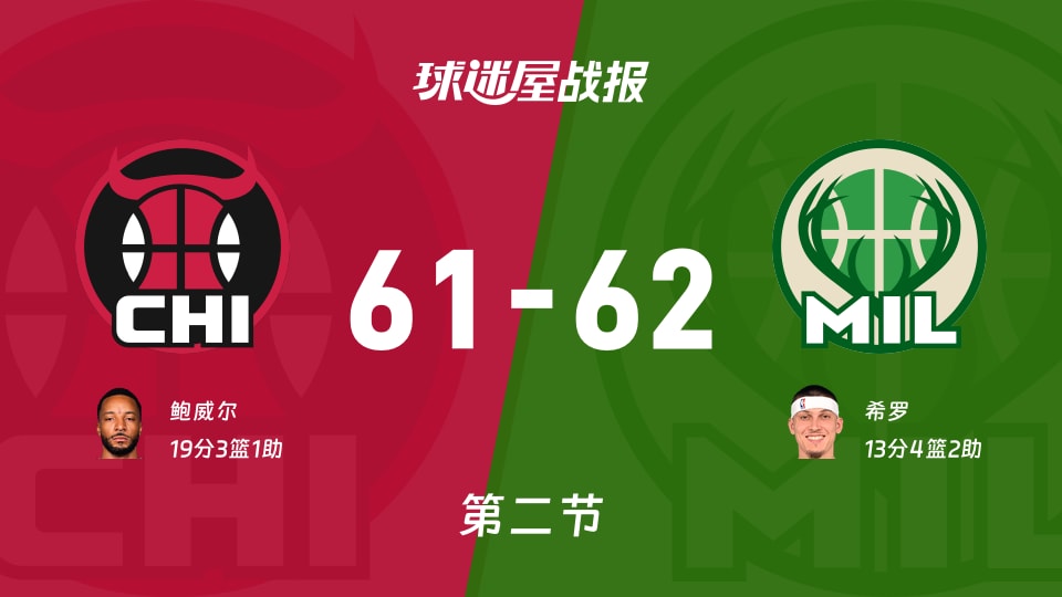 NBA常规赛：次节结束，雄鹿以62-61领先公牛，希罗13+4+2