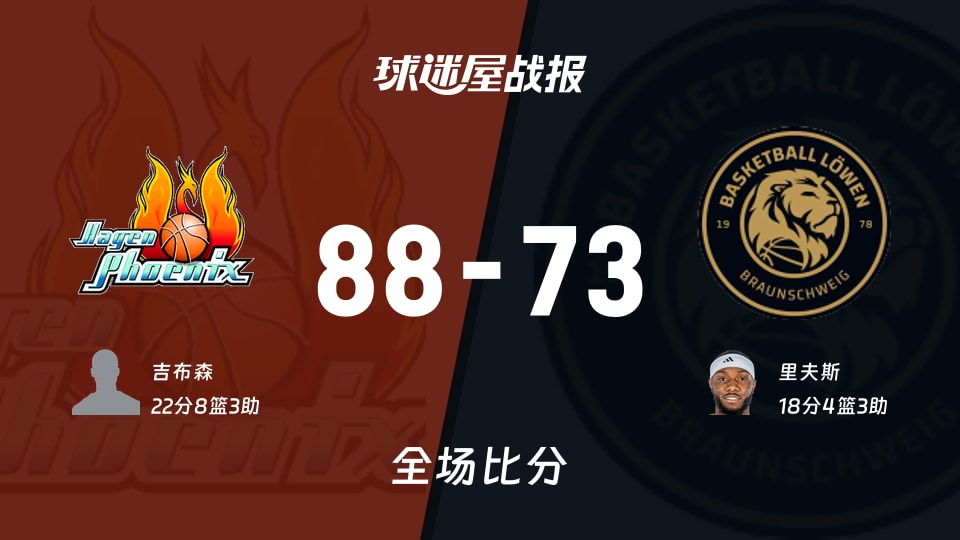 德篮甲常规赛：哈根以88-73战胜布伦瑞克，吉布森22+8+3
