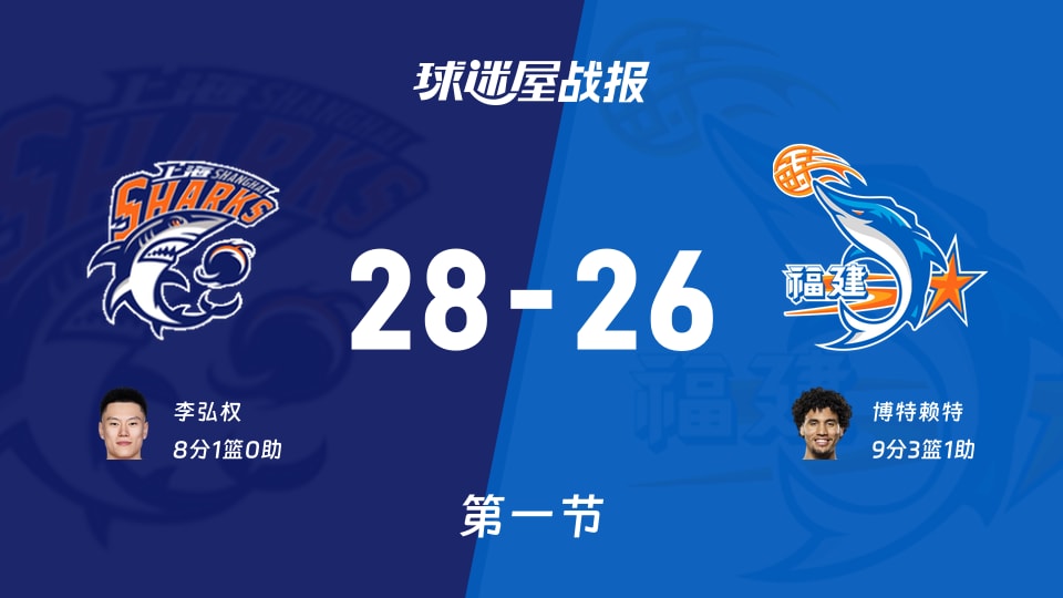 CBA常规赛：上海第一节领先福建2分，李弘权得到8分，博特赖特得到9分