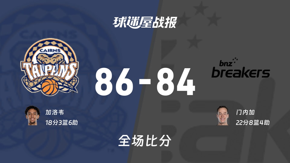 NBL凯恩斯太攀蛇vs新西兰破坏者战报：86-84，加洛韦18+3+6