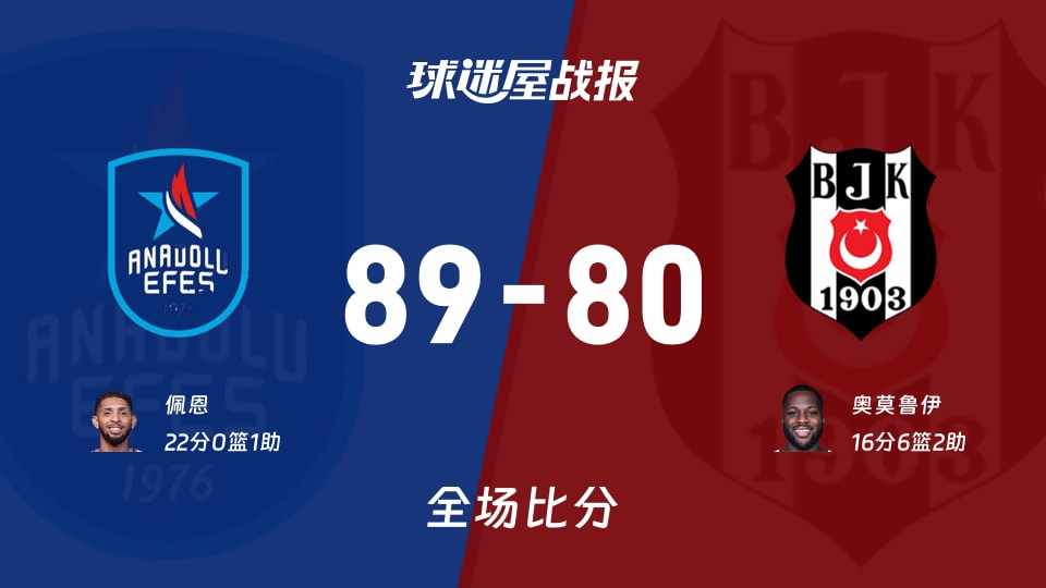欧篮联常规赛：佩恩22+1，安纳托利亚艾菲斯以89-80战胜贝西克塔斯