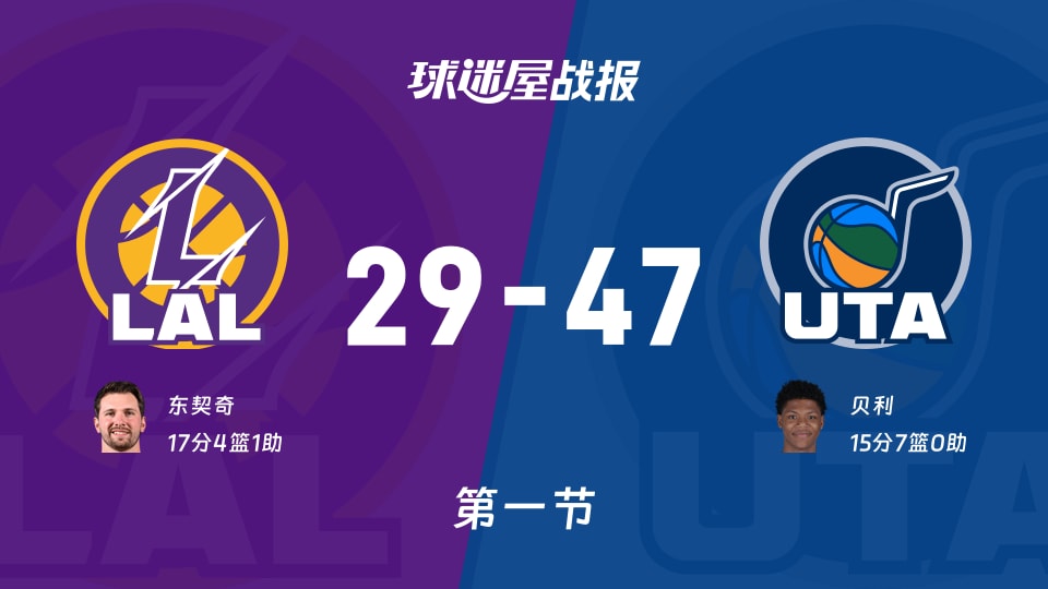 湖人vs爵士：首节战罢，湖人29-47爵士，东契奇得到17分