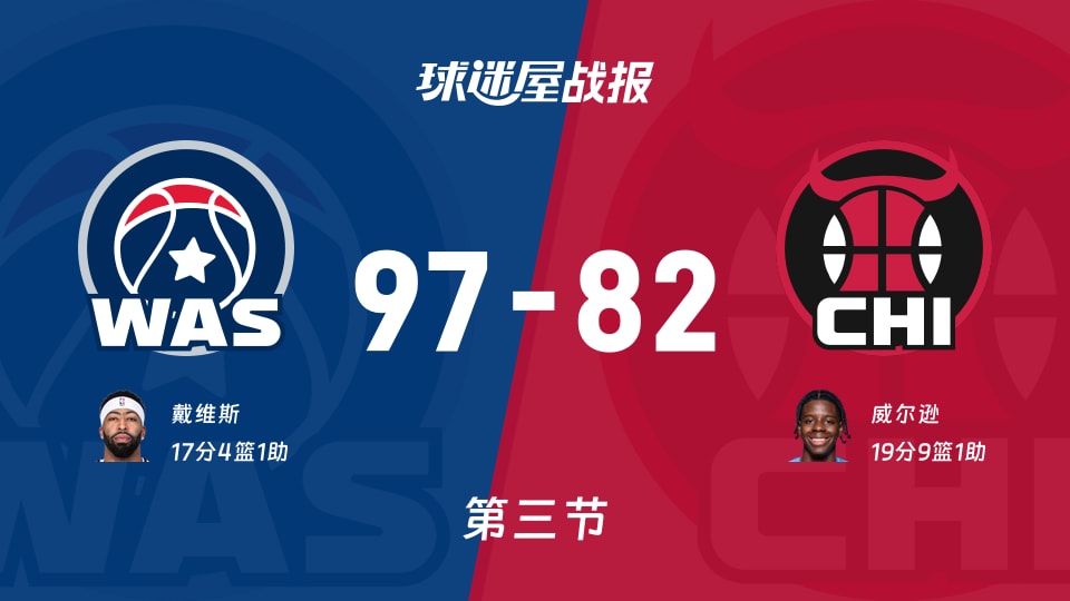 NBA常规赛：第三节完，奇才以97-82领先公牛，戴维斯17+4+1