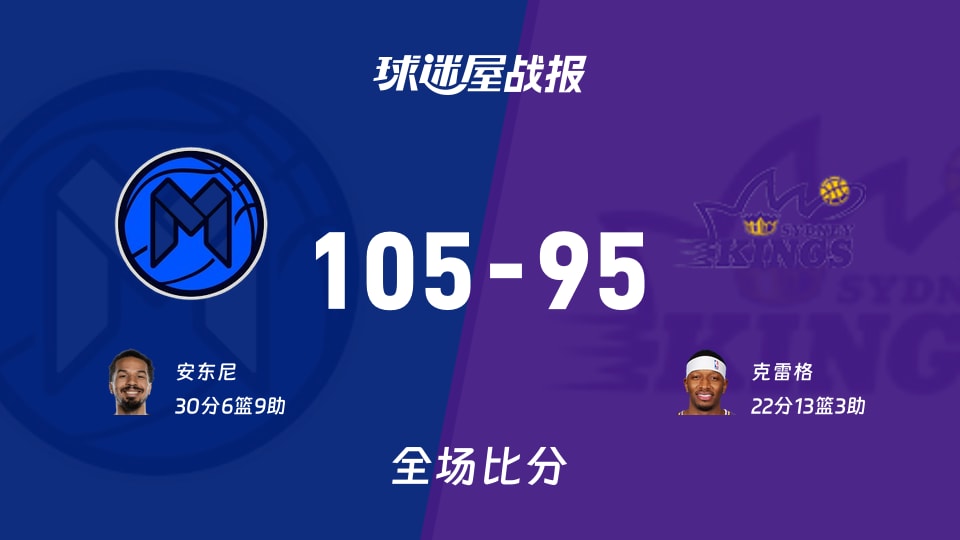 NBL常规赛：安东尼30+6+9，墨尔本联以105-95战胜悉尼国王