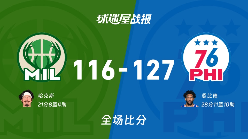 NBA常规赛：恩比德28+11+10，76人以127-116战胜雄鹿
