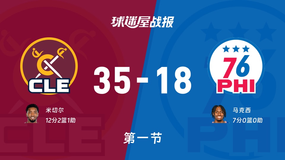 骑士vs76人：第一节完，骑士35-1876人，米切尔得到12分