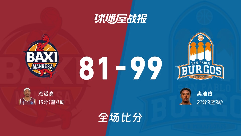 西篮甲曼雷萨vs圣帕罗布哥斯战报：81-99，奥迪格21+3+3